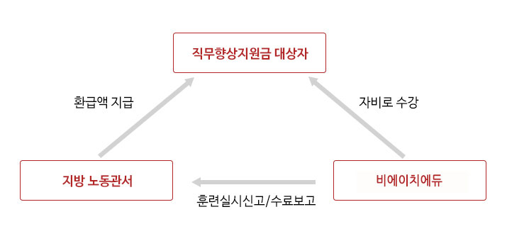 Á÷¹«Çâ»óÁö¿ø±Ý ȯ±ÞÁ¦µµ ¾È³»